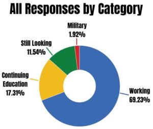 Responses by category First Destination Report_Seaton Center_Fall 2022