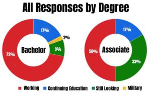 Responses by degree - First Destination Report_Seaton Center_Fall 2022